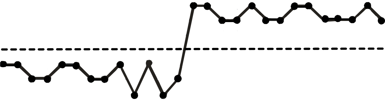 rises after ovulation